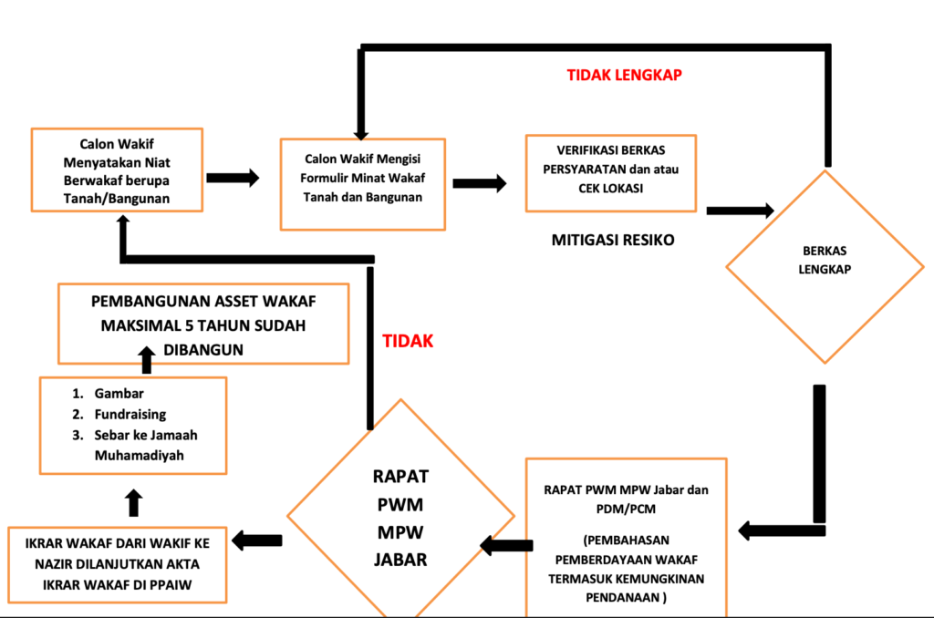 mekanisme penerimaan aset wakaf wakaf aset pdf 03 02 2026 01 29 pm